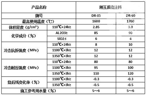 剛玉澆注料理化指標(biāo)