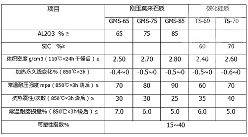 耐火可塑料理化指標(biāo)