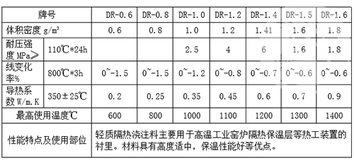 輕質(zhì)澆注料理化指標