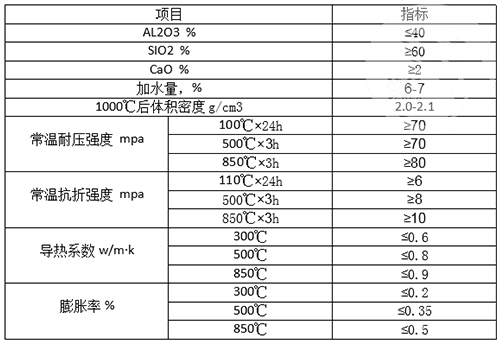 防滲澆注料理化指標(biāo)