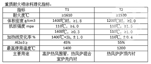 重質(zhì)耐火噴涂料理化指標(biāo)