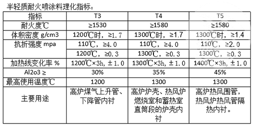 半輕質(zhì)耐火噴涂料理化指標(biāo)