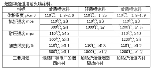 煙囪用耐火噴涂料理化指標(biāo)