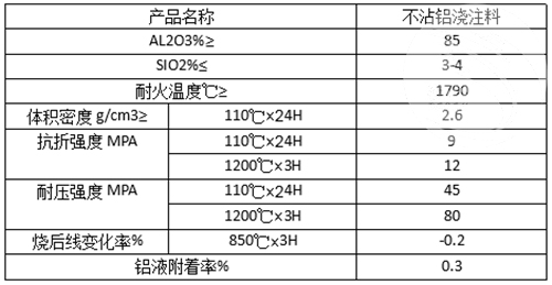 不沾鋁澆注料理化指標