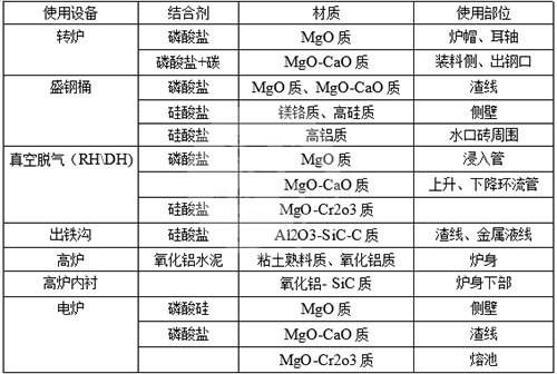 耐火噴補(bǔ)料材質(zhì)與結(jié)合劑