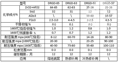 鋯質(zhì)搗打料理化指標(biāo)