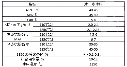 粘土澆注料理化指標(biāo)