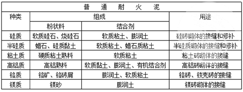 普通耐火泥的材質(zhì)及用途