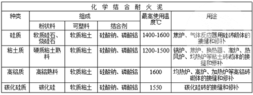 化學(xué)結(jié)合耐火泥的材質(zhì)及用途