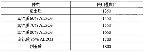 陶瓷錨固件的材質及使用溫度