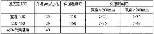 低水泥耐火澆注料烘烤溫度