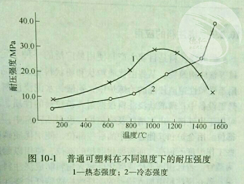 耐火可塑料的耐壓強(qiáng)度