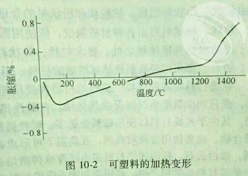 耐火可塑料的加熱變化