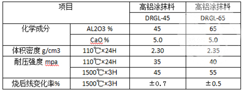 高鋁涂抹料理化指標(biāo)