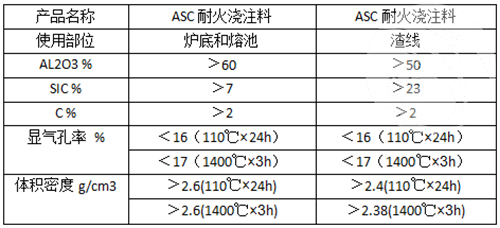 ASC耐火澆注料理化指標(biāo)