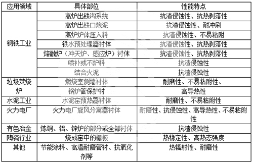 碳化硅在耐火澆注料中的應用及性能特點