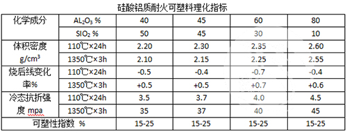 硅酸鋁質耐火可塑料理化指標