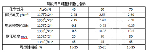 磷酸結合可塑料理化指標