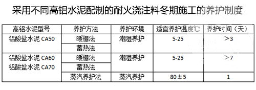 采用不同高鋁水泥配制的耐火澆注料冬期施工的養(yǎng)護(hù)制度