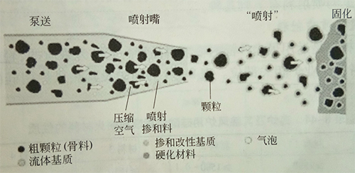 澆注料采用濕式噴射法施工的工藝流程