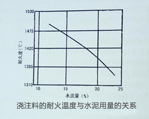 澆注料耐火度與水泥用量的關(guān)系