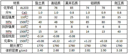 超低水泥耐火澆注料理化指標