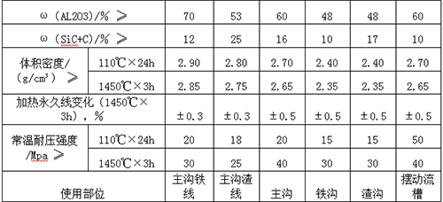 高爐出鐵溝澆注料理化指標(biāo)