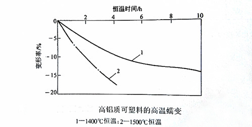 高鋁質可塑料的高溫蠕變