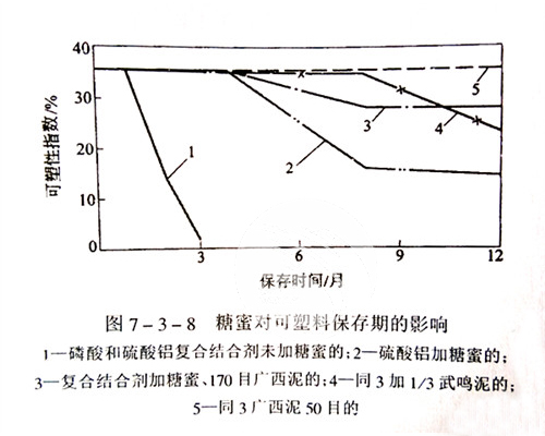 糖蜜對可塑料保存期的影響