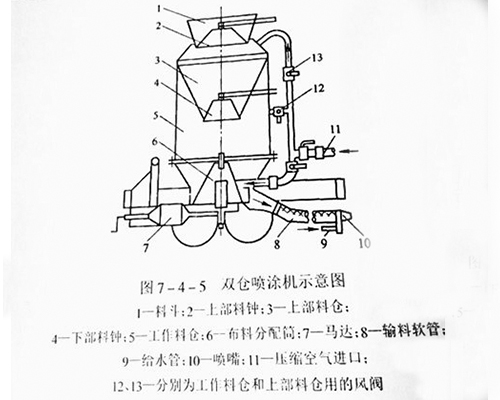 雙倉噴涂機(jī)示意圖