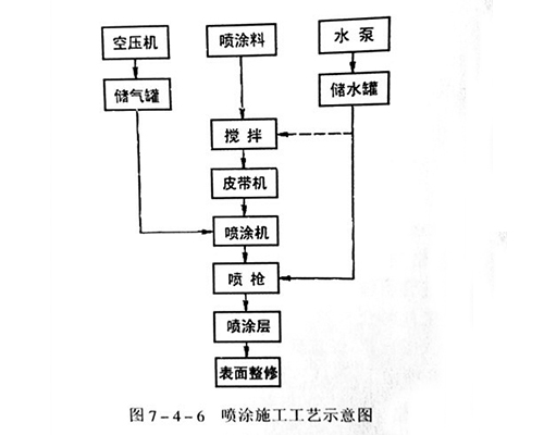 噴涂施工工藝示意圖