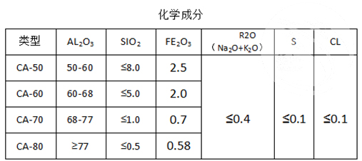 鋁酸鹽水泥成分