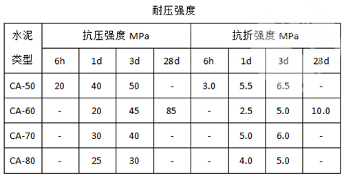 鋁酸鹽水泥耐壓強度