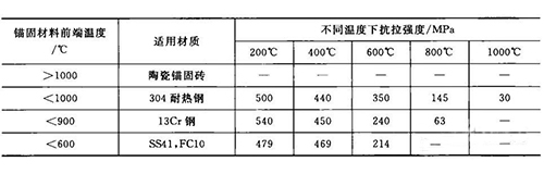 各種錨固材料的強(qiáng)度和溫度的關(guān)系