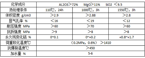 高鋁一尖晶石質(zhì)澆注料理化性
