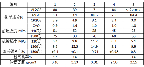 鉻(鋯)鎂剛玉質(zhì)耐火澆注料的性能