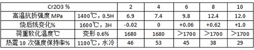 Cr2O3用量與燒注料性能的關(guān)系