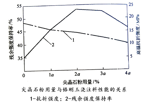 尖晶石粉用量與鉻剛玉質(zhì)澆注料性能的關(guān)系