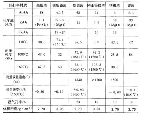 耐火搗打料理化指標