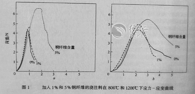 鋼纖維增強(qiáng)澆注料應(yīng)變力曲線